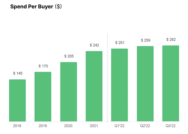 Fiverr Spend Per Buyer - Fiverr's Marketplace For Designs And More Is Reaching Maturity (NYSE:FVRR)