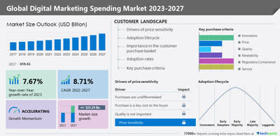 Digital Marketing Spending Market Size To Grow By USD 323.29 Bn, Mobile Devices To Be Largest Revenue-generating Platform Segment