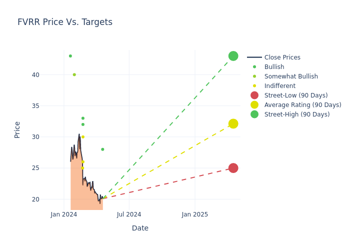 price target chart - Demystifying Fiverr Intl: Insights From 8 Analyst Reviews