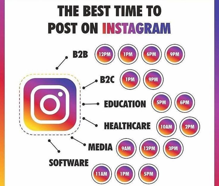 The Best Time To Post On Instagram.
