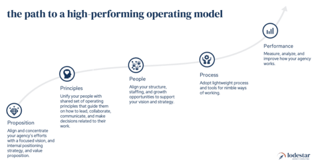 Path to a High-Performing Operating Model - A 5-point Framework For Creating An Adaptable Marketing Organization