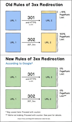 Old Rules of 3xx Redirection - What Is Link Juice And How To Get More Of It: Part 2