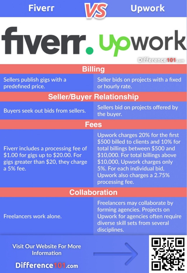 Fiverr Vs Upwork: 4 Key Differences You Need To Know + Their Pros & Cons